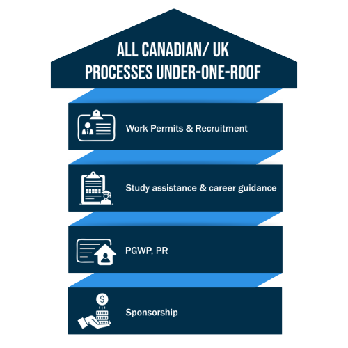 Immigration process