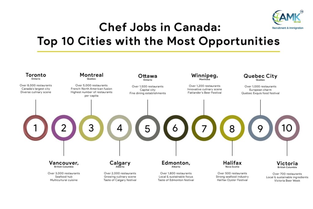 Chef jobs in canada : Top 10 cities with most opportunities