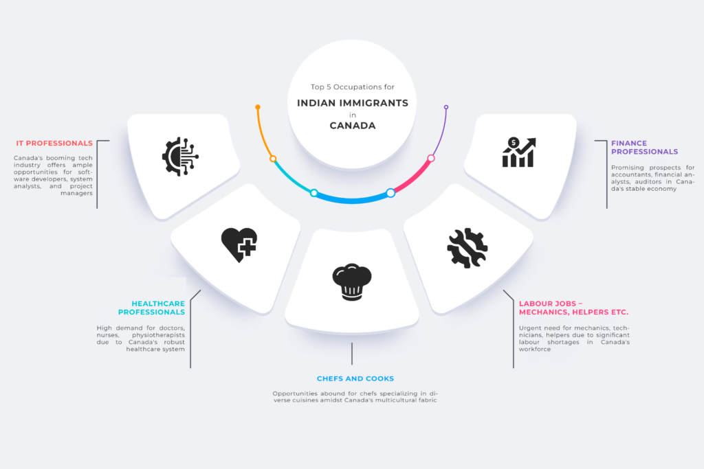 Top 5 Occupations for Indian Immigrants in Canada: Exploring Work Permits and Job Opportunities
